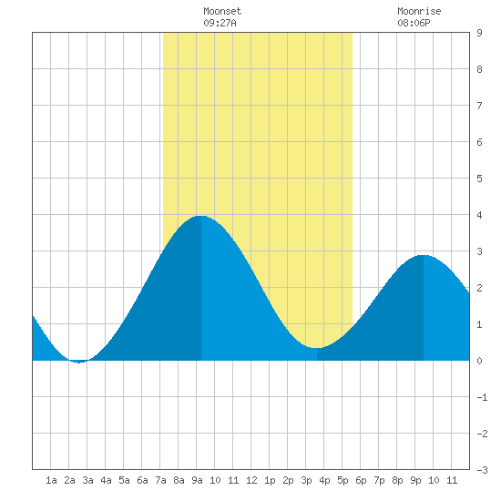 Trident Pier tide chart for Friday, December 29, 2023