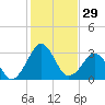 Trident Pier tide chart for Friday, December 29, 2023