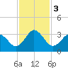 Trident Pier tide chart for Sunday, December 3, 2023