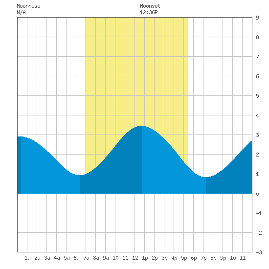 Trident Pier tide chart for Monday, December 4, 2023