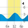 Trident Pier tide chart for Monday, December 4, 2023