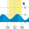 Trident Pier tide chart for Wednesday, December 6, 2023