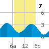 Trident Pier tide chart for Thursday, December 7, 2023