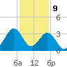 Trident Pier tide chart for Saturday, December 9, 2023