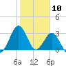 Trident Pier tide chart for Wednesday, January 10, 2024