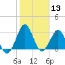 Trident Pier tide chart for Saturday, January 13, 2024