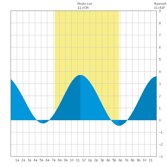 Trident Pier tide chart for Tuesday, January 16, 2024