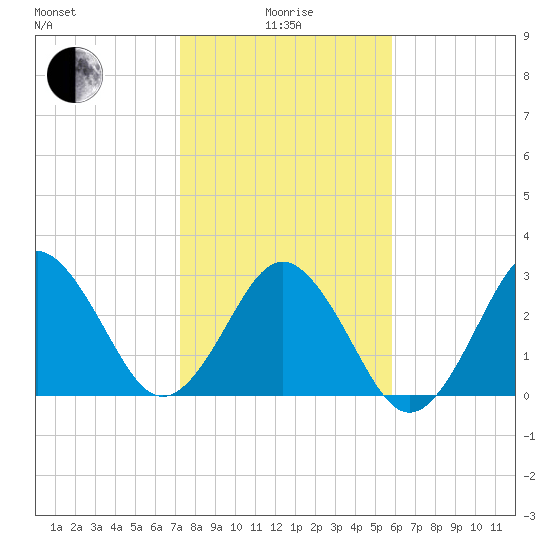 Trident Pier tide chart for Wednesday, January 17, 2024