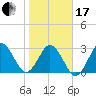 Trident Pier tide chart for Wednesday, January 17, 2024