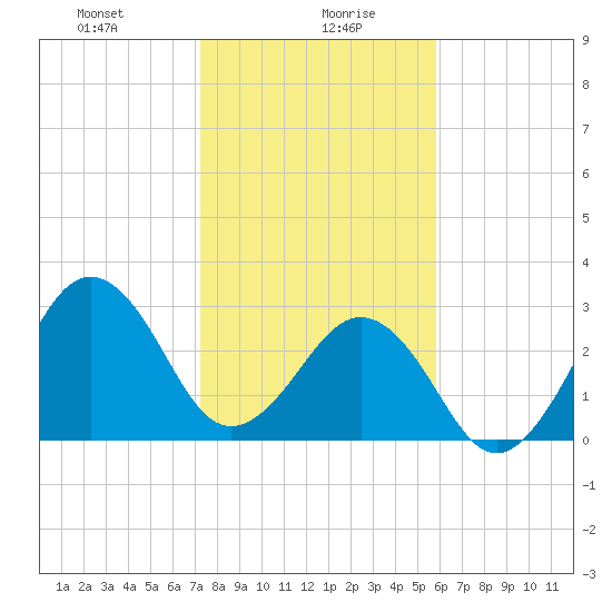 Trident Pier tide chart for Friday, January 19, 2024