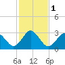 Trident Pier tide chart for Monday, January 1, 2024