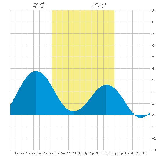 Trident Pier tide chart for Sunday, January 21, 2024