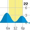 Trident Pier tide chart for Monday, January 22, 2024