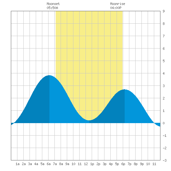 Trident Pier tide chart for Tuesday, January 23, 2024