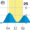 Trident Pier tide chart for Thursday, January 25, 2024