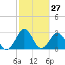 Trident Pier tide chart for Saturday, January 27, 2024