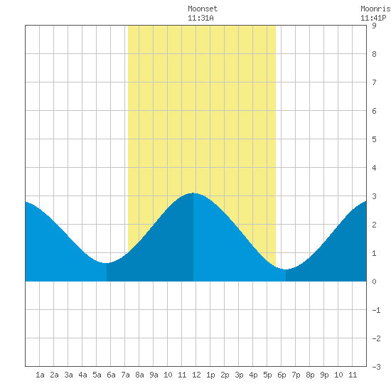 Trident Pier tide chart for Tuesday, January 2, 2024