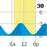 Trident Pier tide chart for Tuesday, January 30, 2024