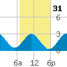 Trident Pier tide chart for Wednesday, January 31, 2024