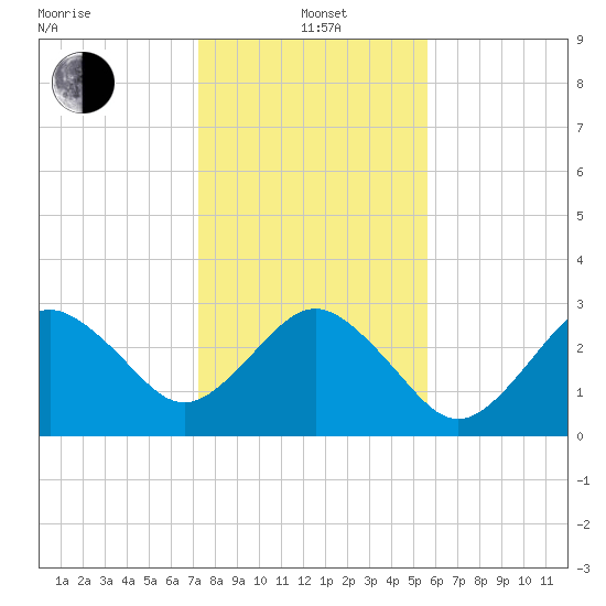 Trident Pier tide chart for Wednesday, January 3, 2024