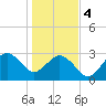 Trident Pier tide chart for Thursday, January 4, 2024