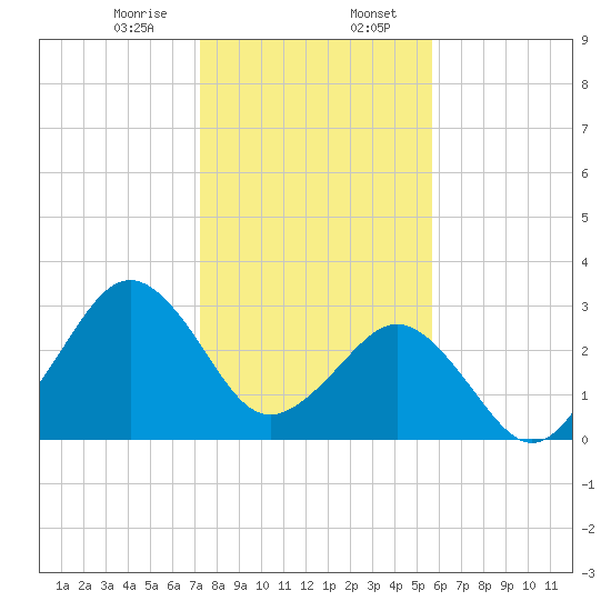 Trident Pier tide chart for Sunday, January 7, 2024