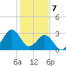 Trident Pier tide chart for Sunday, January 7, 2024