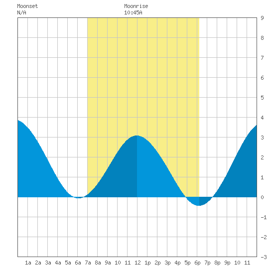 Trident Pier tide chart for Thursday, February 15, 2024