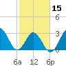 Trident Pier tide chart for Thursday, February 15, 2024
