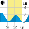 Trident Pier tide chart for Friday, February 16, 2024