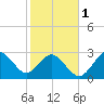 Trident Pier tide chart for Thursday, February 1, 2024