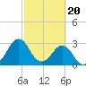 Trident Pier tide chart for Tuesday, February 20, 2024