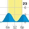 Trident Pier tide chart for Friday, February 23, 2024