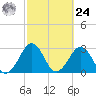 Trident Pier tide chart for Saturday, February 24, 2024