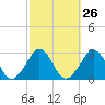Trident Pier tide chart for Monday, February 26, 2024