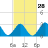 Trident Pier tide chart for Wednesday, February 28, 2024