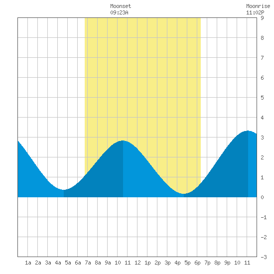 Trident Pier tide chart for Thursday, February 29, 2024