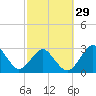Trident Pier tide chart for Thursday, February 29, 2024