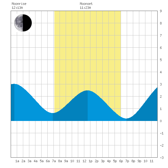 Trident Pier tide chart for Friday, February 2, 2024