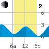 Trident Pier tide chart for Friday, February 2, 2024