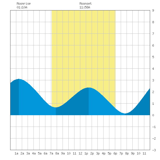 Trident Pier tide chart for Saturday, February 3, 2024