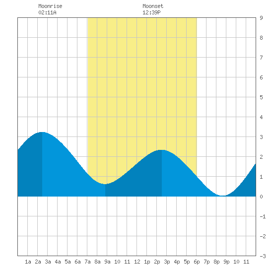 Trident Pier tide chart for Sunday, February 4, 2024