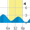 Trident Pier tide chart for Sunday, February 4, 2024