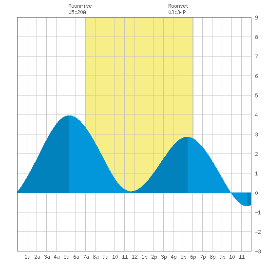 Trident Pier tide chart for Wednesday, February 7, 2024