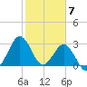 Trident Pier tide chart for Wednesday, February 7, 2024
