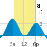 Trident Pier tide chart for Thursday, February 8, 2024
