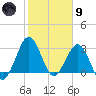 Trident Pier tide chart for Friday, February 9, 2024