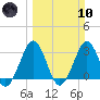 Trident Pier tide chart for Sunday, March 10, 2024