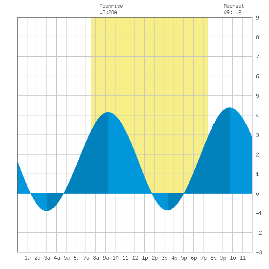 Trident Pier tide chart for Monday, March 11, 2024