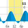 Trident Pier tide chart for Monday, March 11, 2024